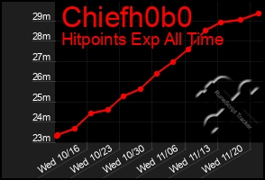 Total Graph of Chiefh0b0