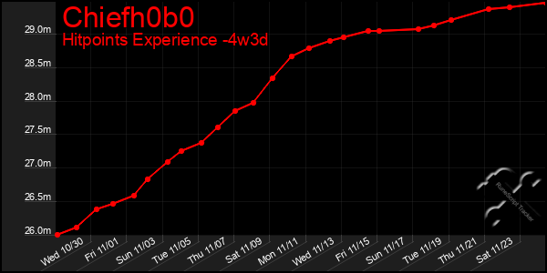 Last 31 Days Graph of Chiefh0b0