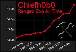 Total Graph of Chiefh0b0