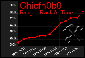 Total Graph of Chiefh0b0