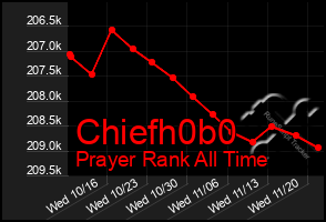 Total Graph of Chiefh0b0