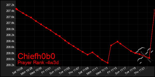 Last 31 Days Graph of Chiefh0b0