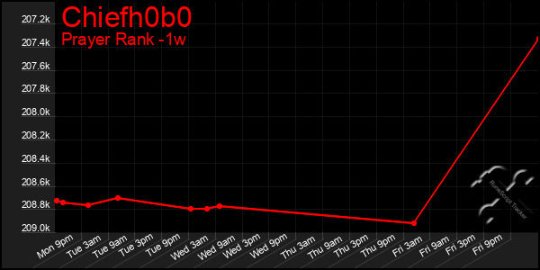 Last 7 Days Graph of Chiefh0b0