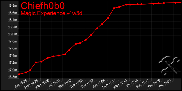 Last 31 Days Graph of Chiefh0b0