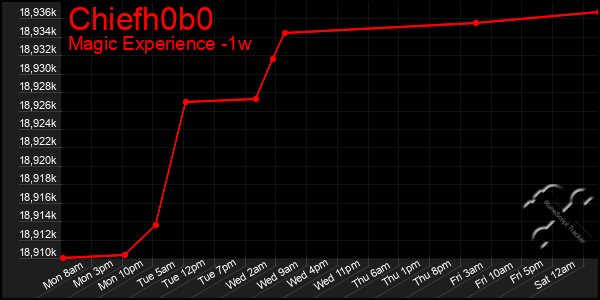 Last 7 Days Graph of Chiefh0b0