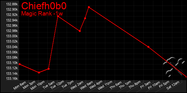 Last 7 Days Graph of Chiefh0b0