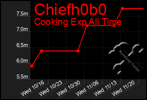 Total Graph of Chiefh0b0