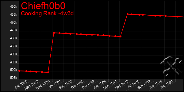 Last 31 Days Graph of Chiefh0b0