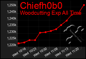 Total Graph of Chiefh0b0