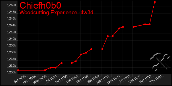 Last 31 Days Graph of Chiefh0b0