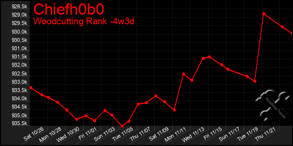 Last 31 Days Graph of Chiefh0b0