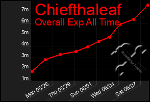 Total Graph of Chiefthaleaf