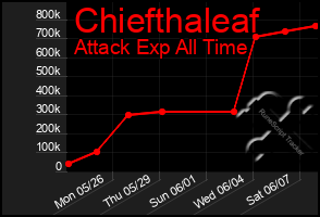 Total Graph of Chiefthaleaf