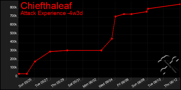 Last 31 Days Graph of Chiefthaleaf