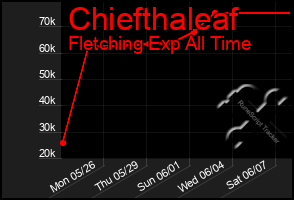 Total Graph of Chiefthaleaf