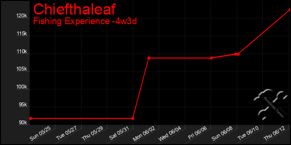 Last 31 Days Graph of Chiefthaleaf