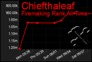 Total Graph of Chiefthaleaf