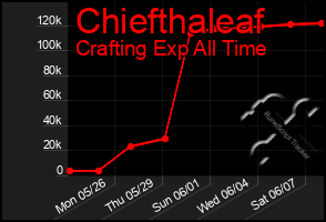 Total Graph of Chiefthaleaf