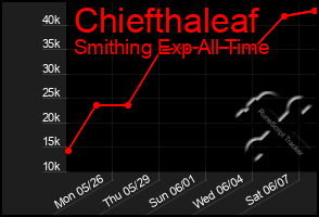 Total Graph of Chiefthaleaf