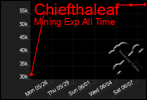 Total Graph of Chiefthaleaf