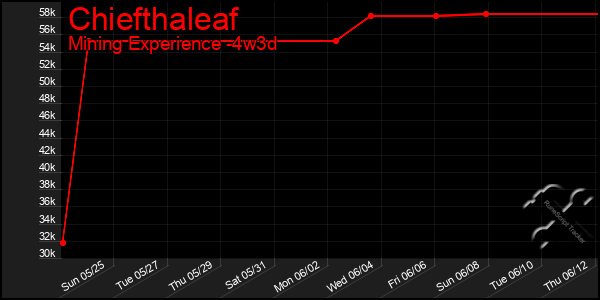 Last 31 Days Graph of Chiefthaleaf