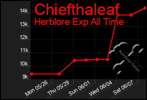 Total Graph of Chiefthaleaf