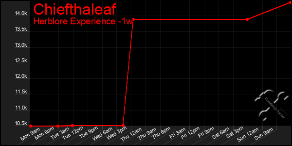 Last 7 Days Graph of Chiefthaleaf