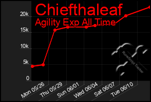 Total Graph of Chiefthaleaf