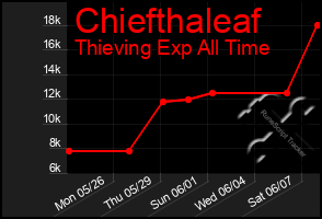 Total Graph of Chiefthaleaf