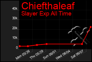 Total Graph of Chiefthaleaf