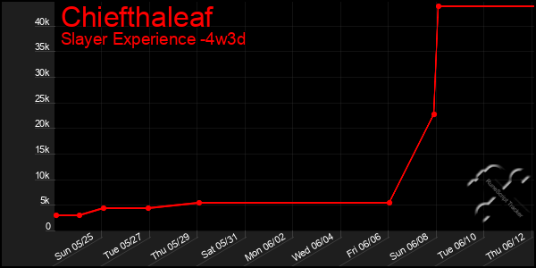 Last 31 Days Graph of Chiefthaleaf