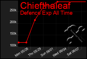 Total Graph of Chiefthaleaf