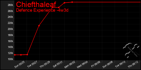Last 31 Days Graph of Chiefthaleaf