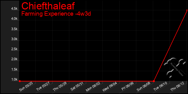 Last 31 Days Graph of Chiefthaleaf