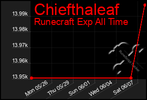 Total Graph of Chiefthaleaf