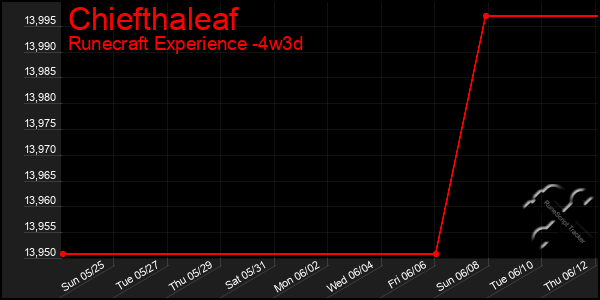 Last 31 Days Graph of Chiefthaleaf