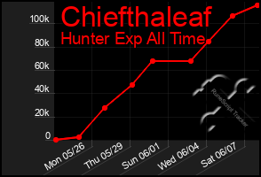 Total Graph of Chiefthaleaf