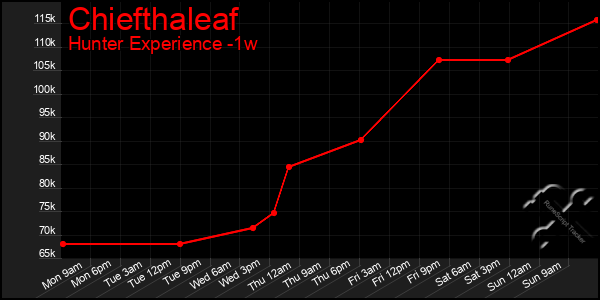 Last 7 Days Graph of Chiefthaleaf