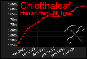 Total Graph of Chiefthaleaf