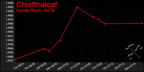 Last 31 Days Graph of Chiefthaleaf