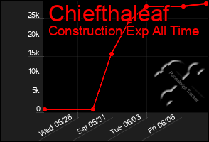 Total Graph of Chiefthaleaf