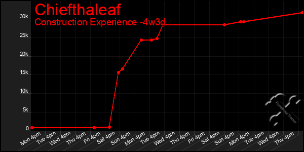 Last 31 Days Graph of Chiefthaleaf