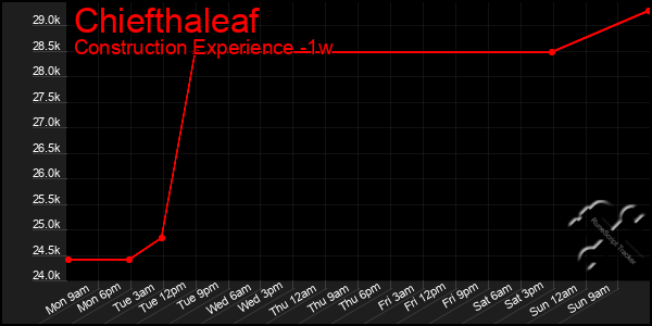 Last 7 Days Graph of Chiefthaleaf