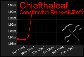 Total Graph of Chiefthaleaf