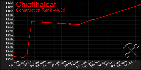Last 31 Days Graph of Chiefthaleaf