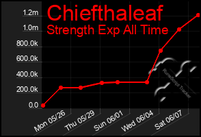 Total Graph of Chiefthaleaf