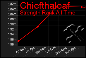 Total Graph of Chiefthaleaf