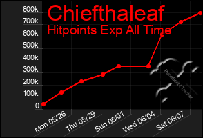 Total Graph of Chiefthaleaf