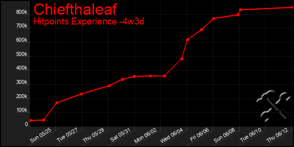 Last 31 Days Graph of Chiefthaleaf