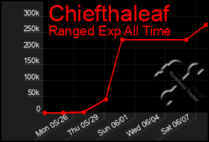 Total Graph of Chiefthaleaf